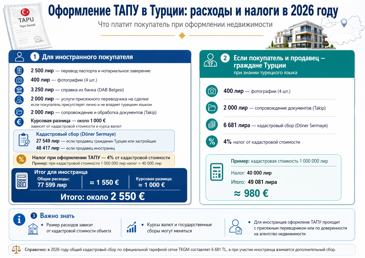 Registration of a Tapu in Turkey: Costs and Taxes in 2026